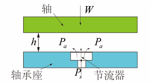氣體軸承的工作原理、特點(diǎn)及典型應(yīng)用
